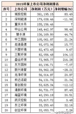 YOO棋牌官方网站环保上市公司赢利排行榜 TOP20(图1)