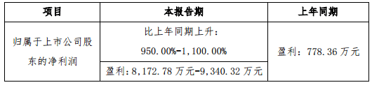 YOO棋牌官网博创科技：2020年度净成本预增950%-1100%(图1)