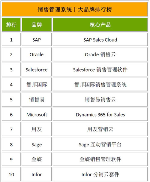 emc易倍官网app2019发卖办理体系十大品牌排行榜(图1)