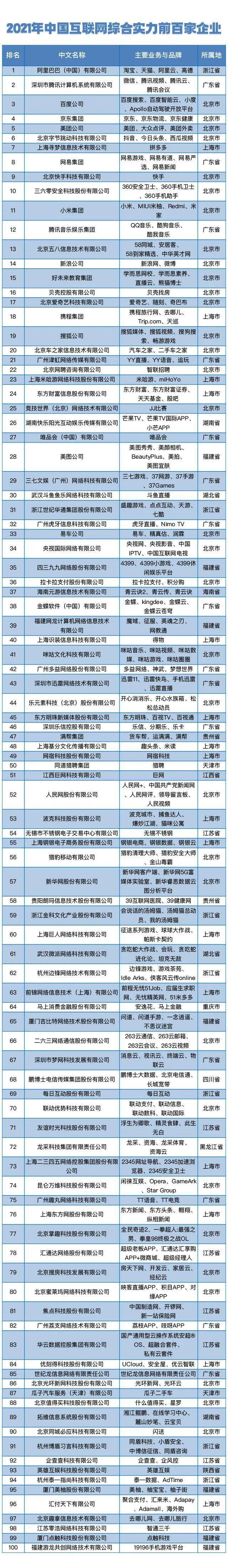 emc易倍体育2021韶华夏互联网企业100强（附名单）(图1)
