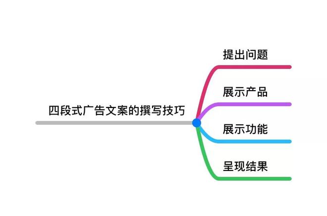 emc网页版叶林的直播条记—做预报视频时也许参照四段式告白案牍(图1)