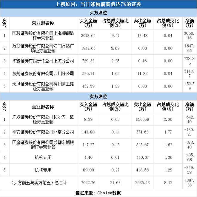 emc官网龙虎榜解读（03-19）：数源科技涨停机构765万元出货(图2)