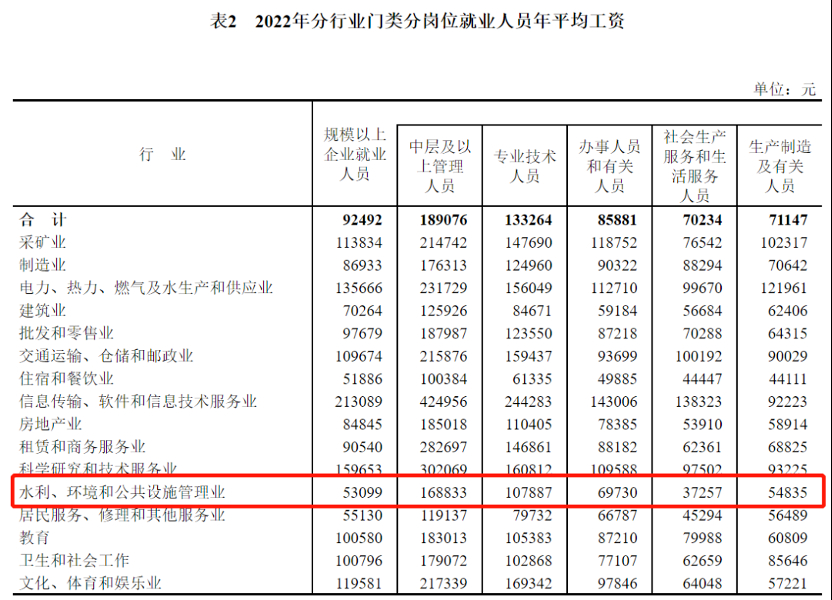 YOO棋牌官方网站环保行业均匀年薪53099元此次倒数第二！
