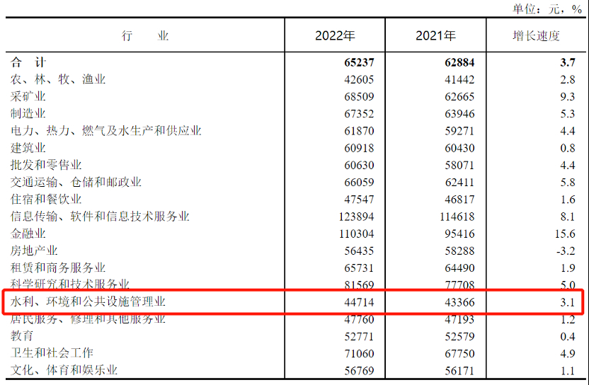 YOO棋牌官方网站环保行业均匀年薪53099元此次倒数第二！(图2)