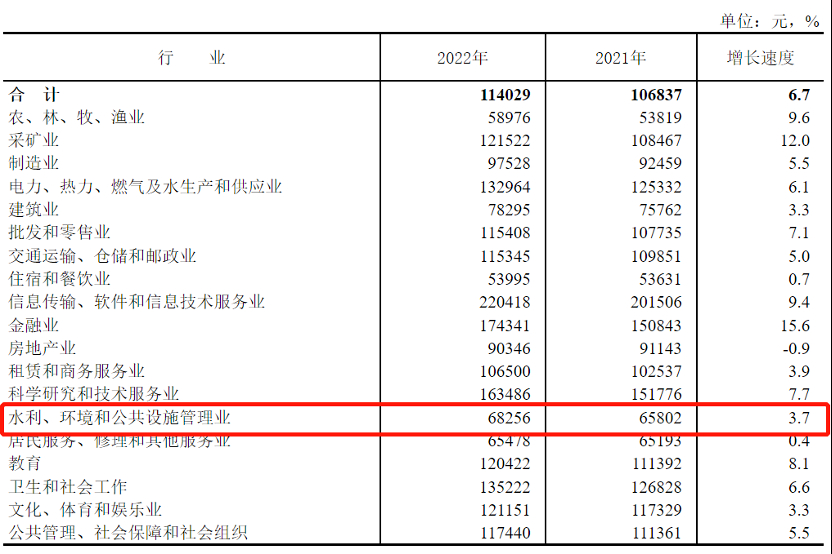 YOO棋牌官方网站环保行业均匀年薪53099元此次倒数第二！(图3)