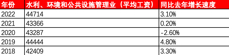 YOO棋牌官方网站环保行业均匀年薪53099元此次倒数第二！(图4)