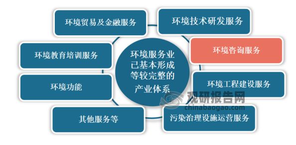 YOO棋牌官方网站华夏情况征询办事行业成长趋向剖析与投资远景研讨报告(图1)